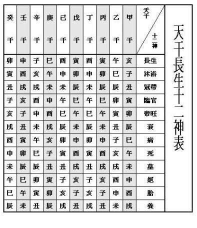 長生十二表|【十二長生表】十二長生表詳解：瞭解你的八字五行運。